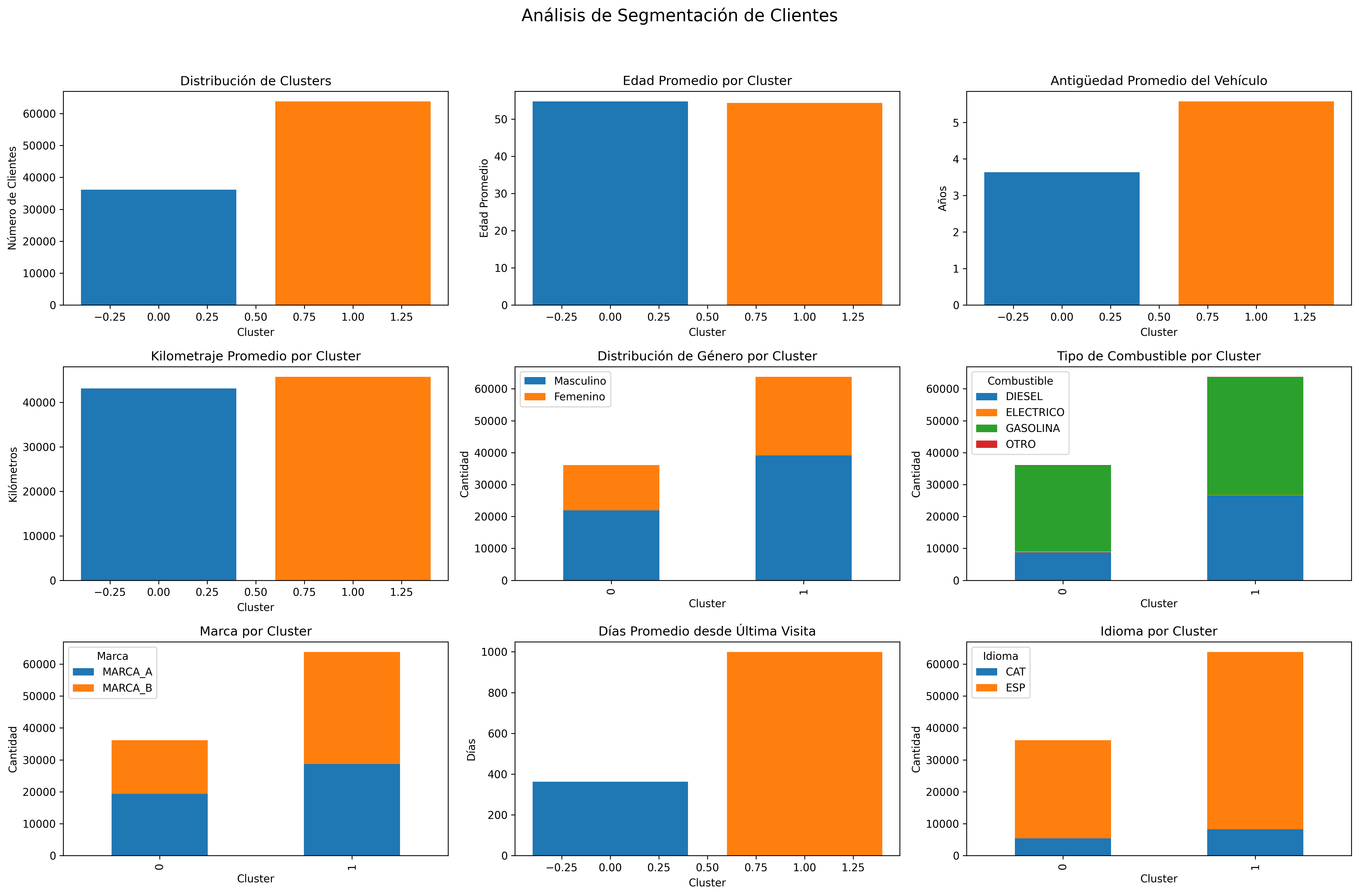 Vista previa de los clusters