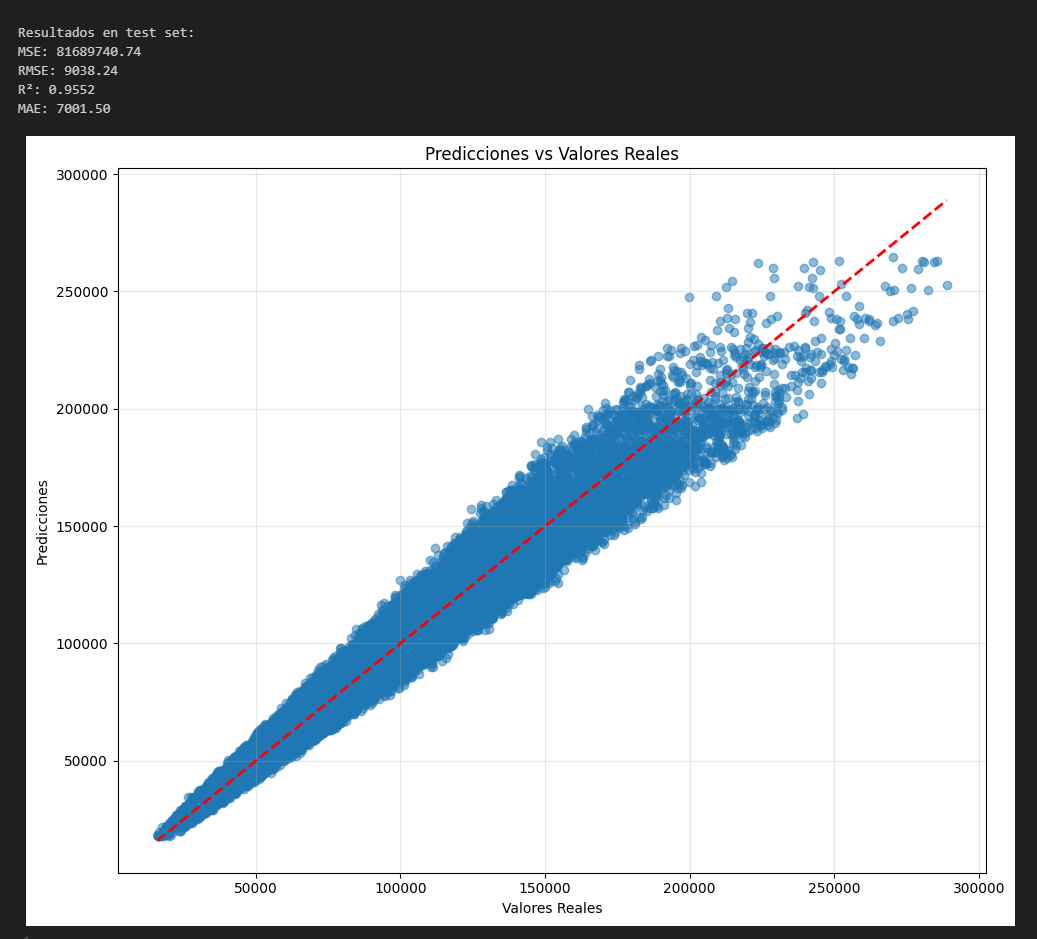Análisis del modelo de predicción de sueldos